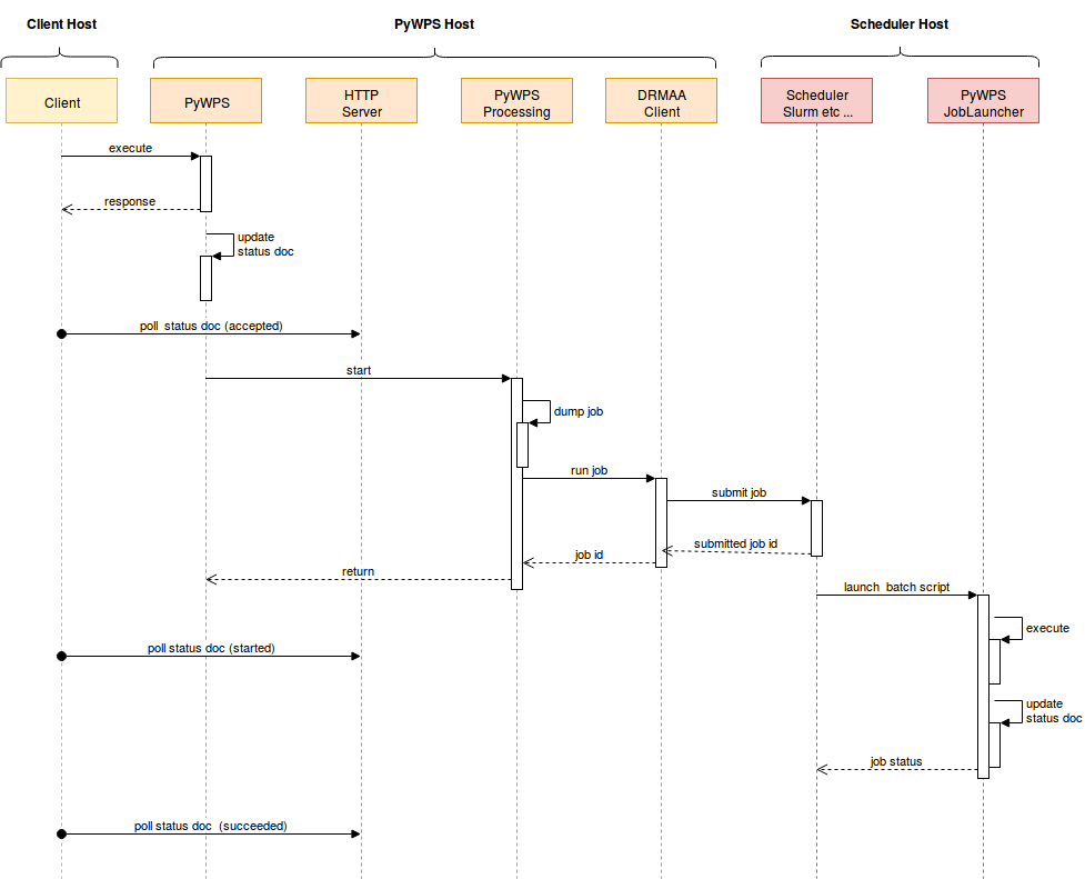 _images/pywps-scheduler-extension_interactions.png