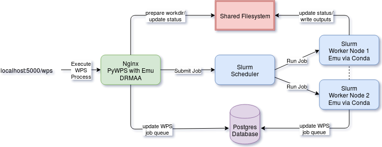 _images/pywps-slurm-demo-architecture.png